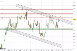 EUR/USD - Täglich