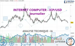 INTERNET COMPUTER - ICP/USD - Journalier