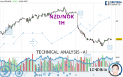 NZD/NOK - 1 Std.