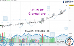 USD/TRY - Giornaliero