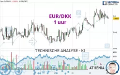 EUR/DKK - 1 uur