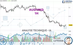 AUD/HKD - 1H