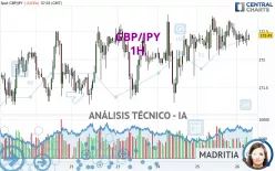 GBP/JPY - 1H