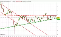 BRENT CRUDE OIL - 2H