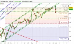 GBP/JPY - 4H