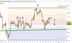 S&P500 - MINI S&P500 FULL0625 - 2H