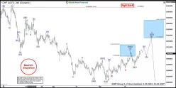 USD/CHF - 4H