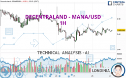 DECENTRALAND - MANA/USD - 1H