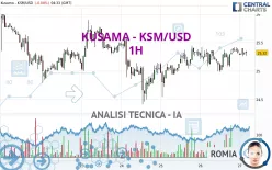 KUSAMA - KSM/USD - 1H