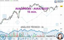 AVALANCHE - AVAX/USDT - 15 min.