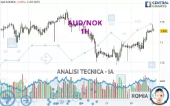 AUD/NOK - 1H