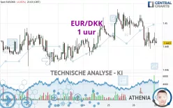 EUR/DKK - 1 uur