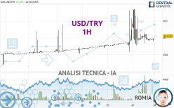 USD/TRY - 1 uur