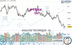 JPY/DKK - 1H