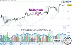 USD/NOK - 1 uur