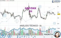 GBP/DKK - 1H