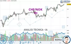 CHF/NOK - 1H