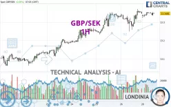 GBP/SEK - 1H