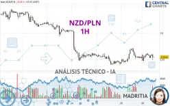 NZD/PLN - 1 uur