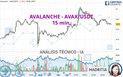 AVALANCHE - AVAX/USDT - 15 min.