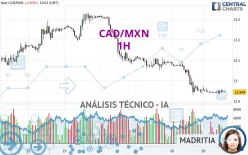 CAD/MXN - 1 uur