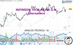 INFINEON TECH.AG NA O.N. - Giornaliero