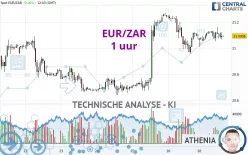 EUR/ZAR - 1 uur