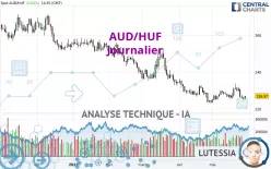 AUD/HUF - Journalier