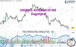 UNIBAIL-RODAMCO-WE - Dagelijks