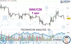 DKK/CZK - 1H