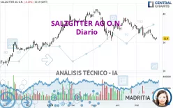 SALZGITTER AG O.N. - Diario