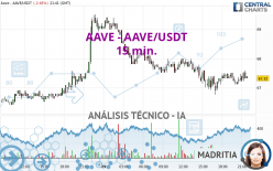 AAVE - AAVE/USDT - 15 min.