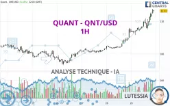 QUANT - QNT/USD - 1H