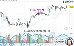 USD/PLN - 1H