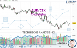 AUD/CZK - Dagelijks