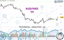 AUD/HKD - 1H