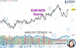 EUR/NZD - Diario