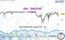 DAI - DAI/USD - 1 uur