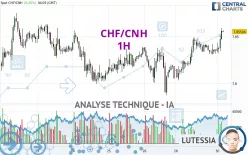 CHF/CNH - 1H