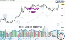 GBP/AUD - 1 uur