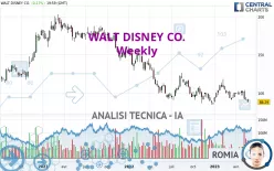 WALT DISNEY CO. - Settimanale