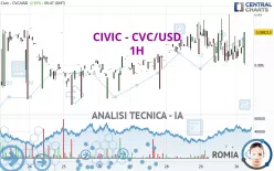 CIVIC - CVC/USD - 1H