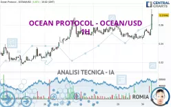 OCEAN PROTOCOL - OCEAN/USD - 1H