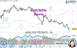 AUD/MXN - Täglich