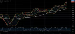 ORACLE CORP. - Daily