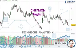 CHF/MXN - Täglich