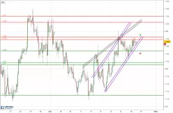 EUR/USD - 4H