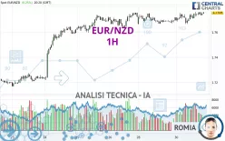 EUR/NZD - 1H