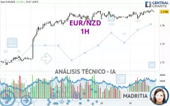 EUR/NZD - 1H