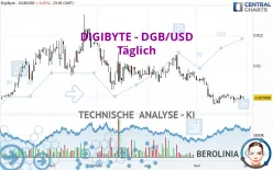 DIGIBYTE - DGB/USD - Täglich